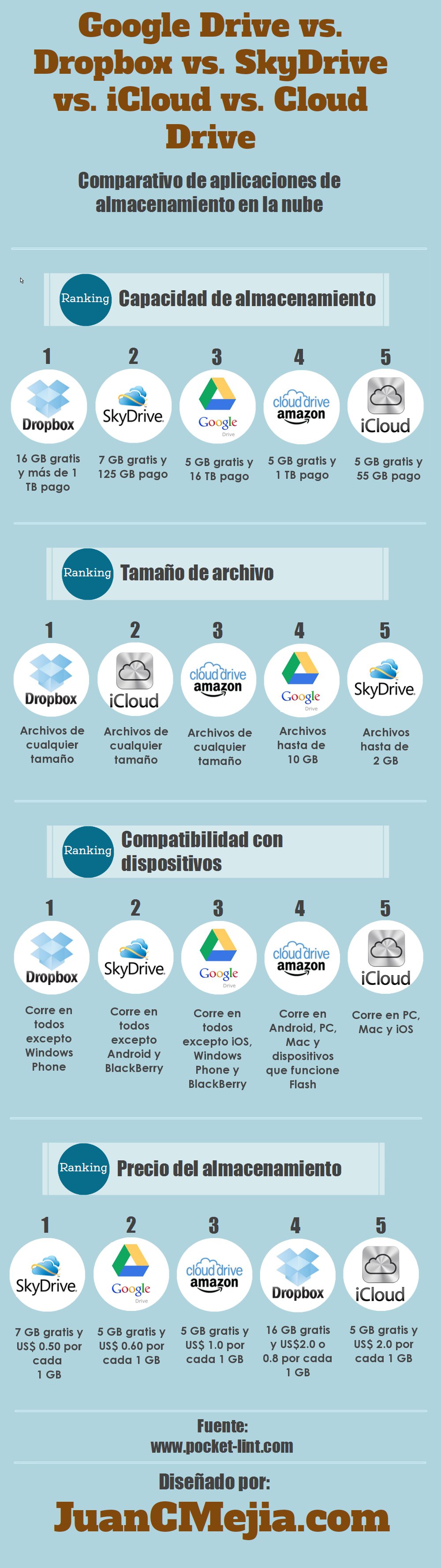 Infografía con comparativo de sistemas de almacenamiento en la nube: de Google Drive vs Dropbox vs Microsoft SkyDrive vs Apple iCloud vs Amazon Cloud Drive
