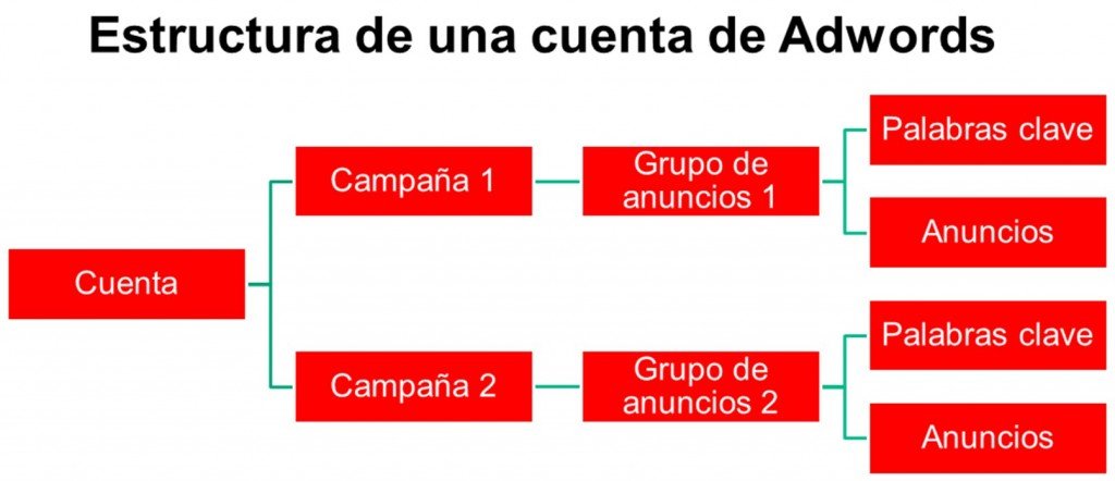 Estructura de Adwords