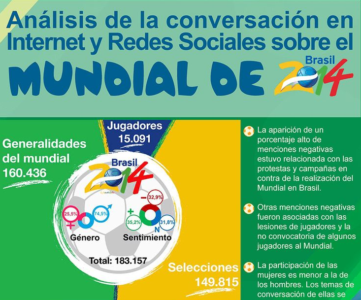 Analisis de la conversación en Internet y redes sociales en el mundial Brasil 2014