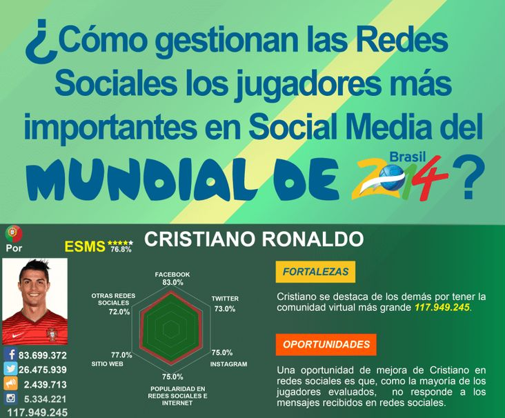 Cómo gestionan las redes sociales jugadores mundial Brasil 2014