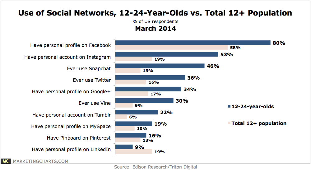 Redes sociales populares en los usuarios entre 12 y 24 años