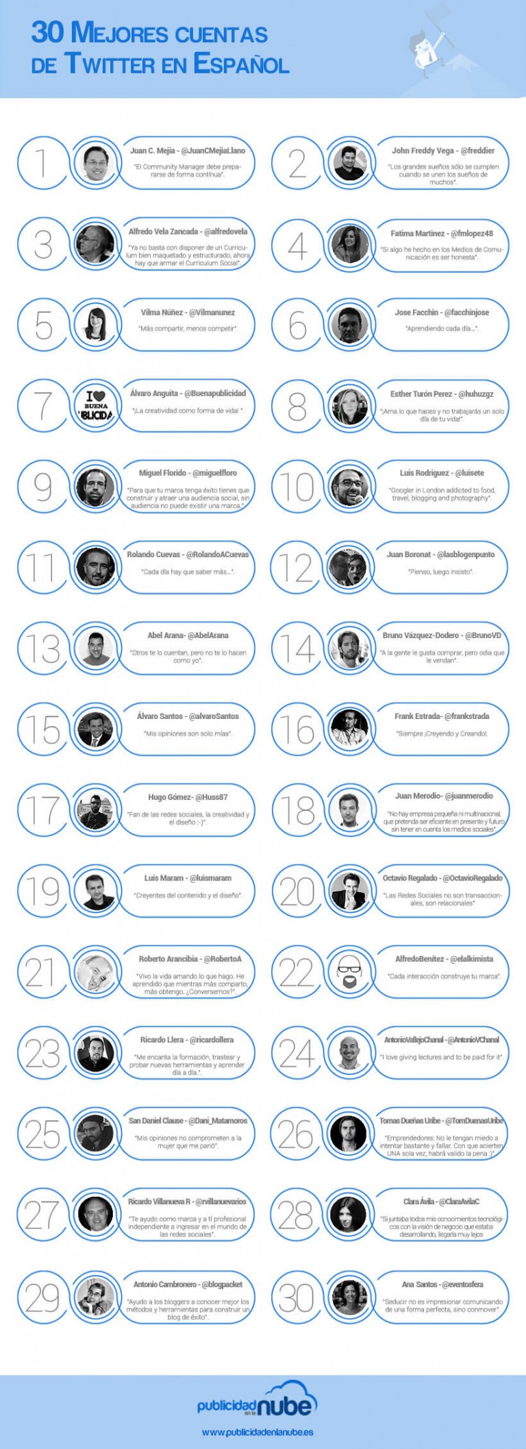 Mejores cuentas de Twitter Marketing y Social Media Español