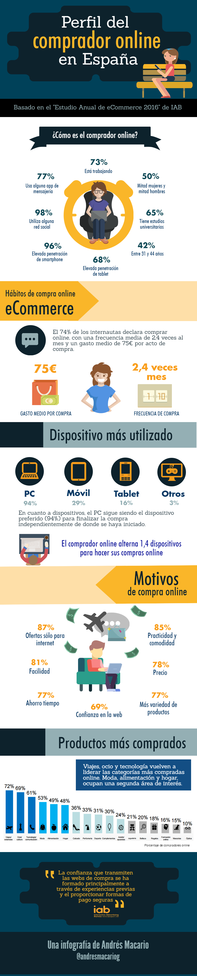 Perfil del comprador Online España Infografia en español