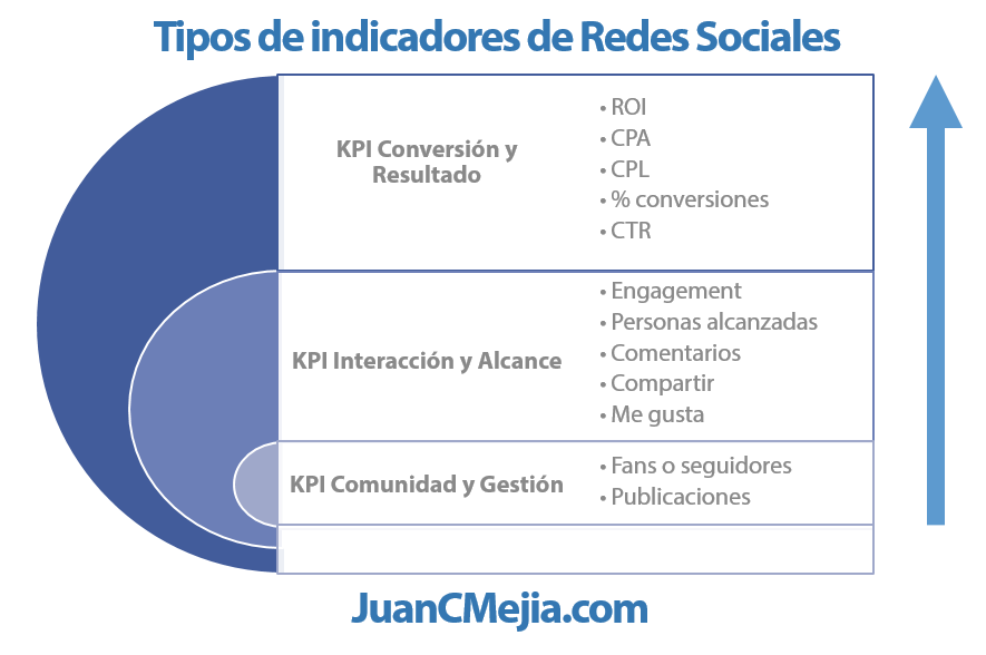 Kpi в smm. Soc KPIS. KPI on social Media.