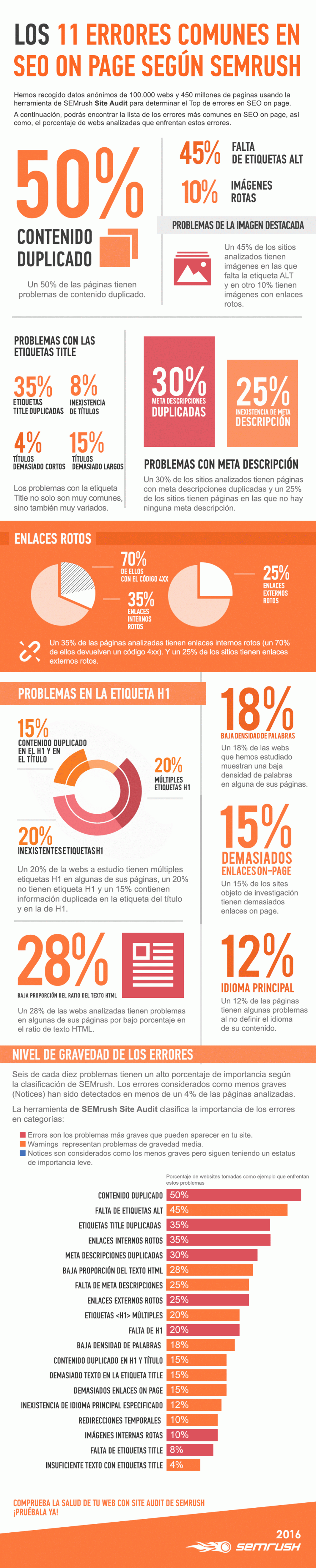 SEMrush 11 principales errores SEO
