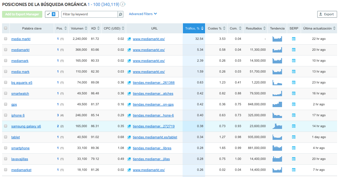 SEMrush lista de sus principales palabras clave