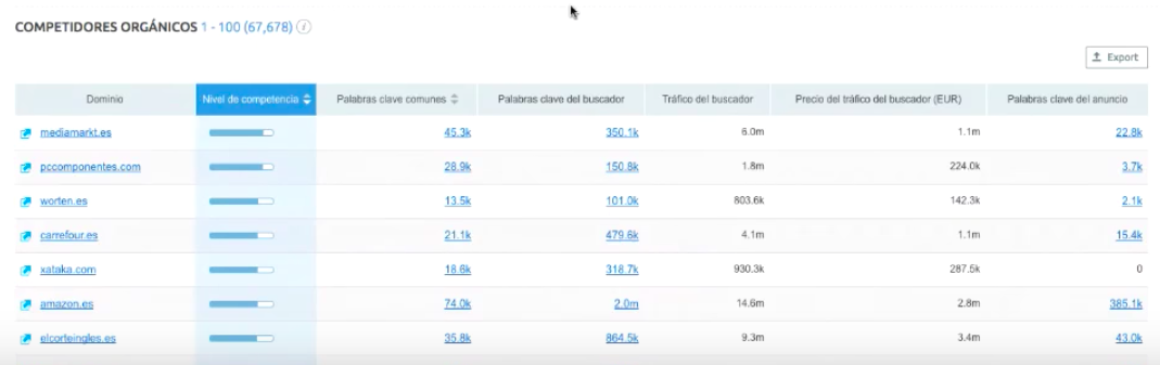 SEMrush datos valiosos aquí debajo del mapa