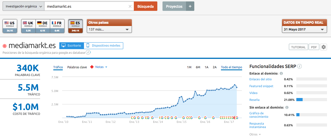 SEMrush resultados campaña