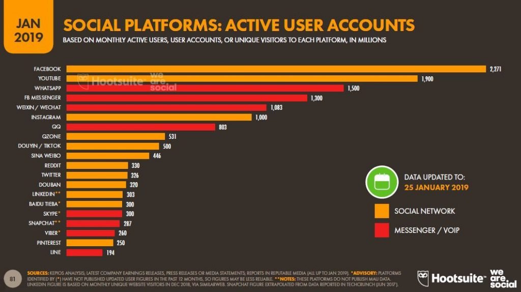 Estadísticas De Redes Sociales 2019 Usuarios De Facebook Twitter