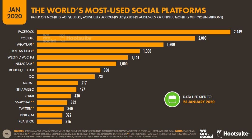 Gráfica de usuarios en redes sociales.