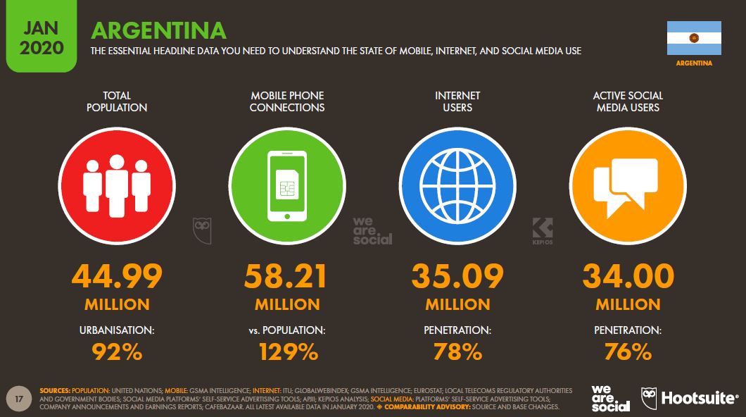 Usuarios de Internet y redes sociales Argentina