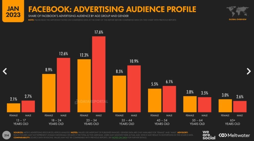 Estadísticas de redes sociales 2023 Usuarios de Facebook, Instagram