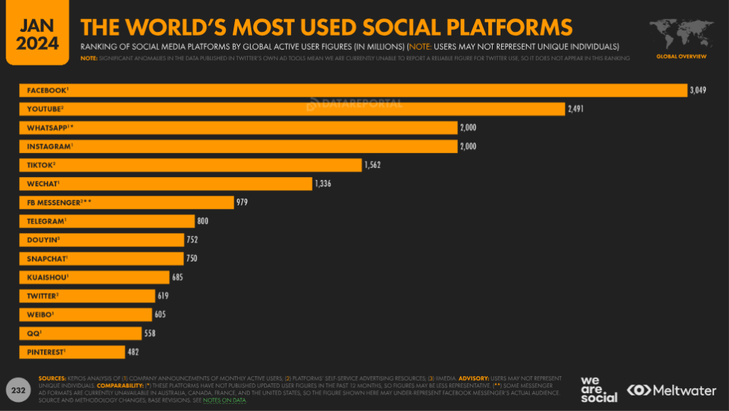 Usuarios de redes sociales en el mundo 2024: Facebook, Instagram, Tiktok,  , LinkedIn, X (Twitter) y otros